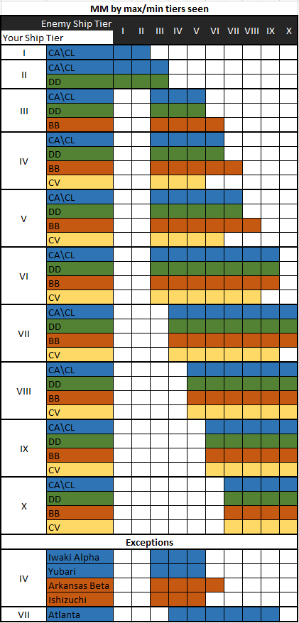 Wiki WOWs MM_by_max_tier_seen
