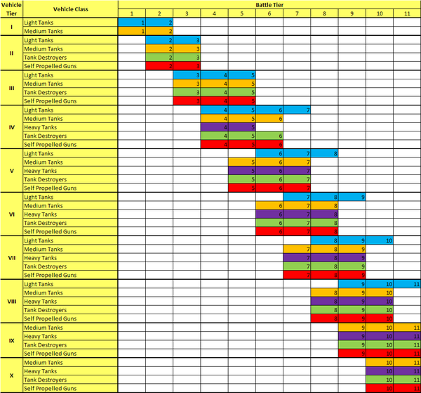 World Of Tanks Wiki Matchmaking Chart