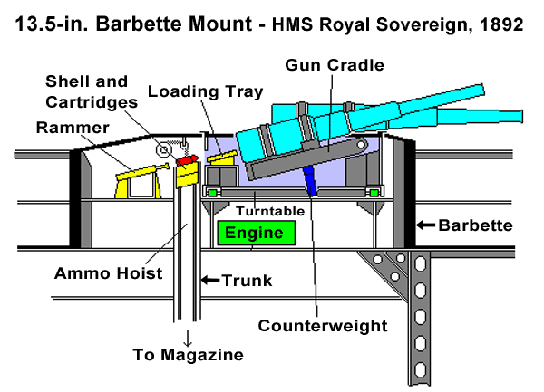 Hms_royal_sovereign_barbette_mount.gif