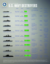 Реферат: Список кораблей и судов ВМС США